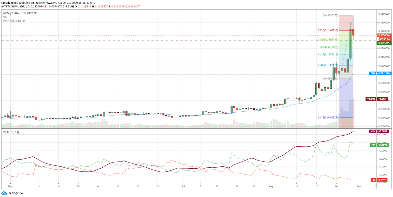 XEM/USD daily chart. Source: TradingView​​​​​​​