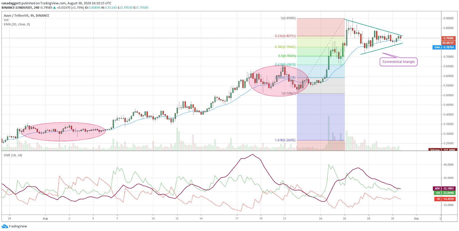 LEND/USD 4-hour chart. Source: TradingView​​​​​​​