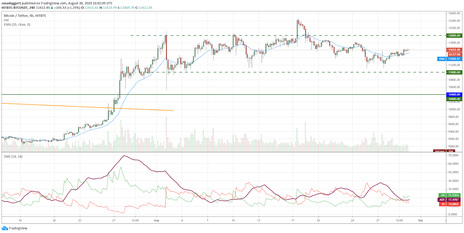 BTC/USD 4-hour chart. Source: TradingView​​​​​​​