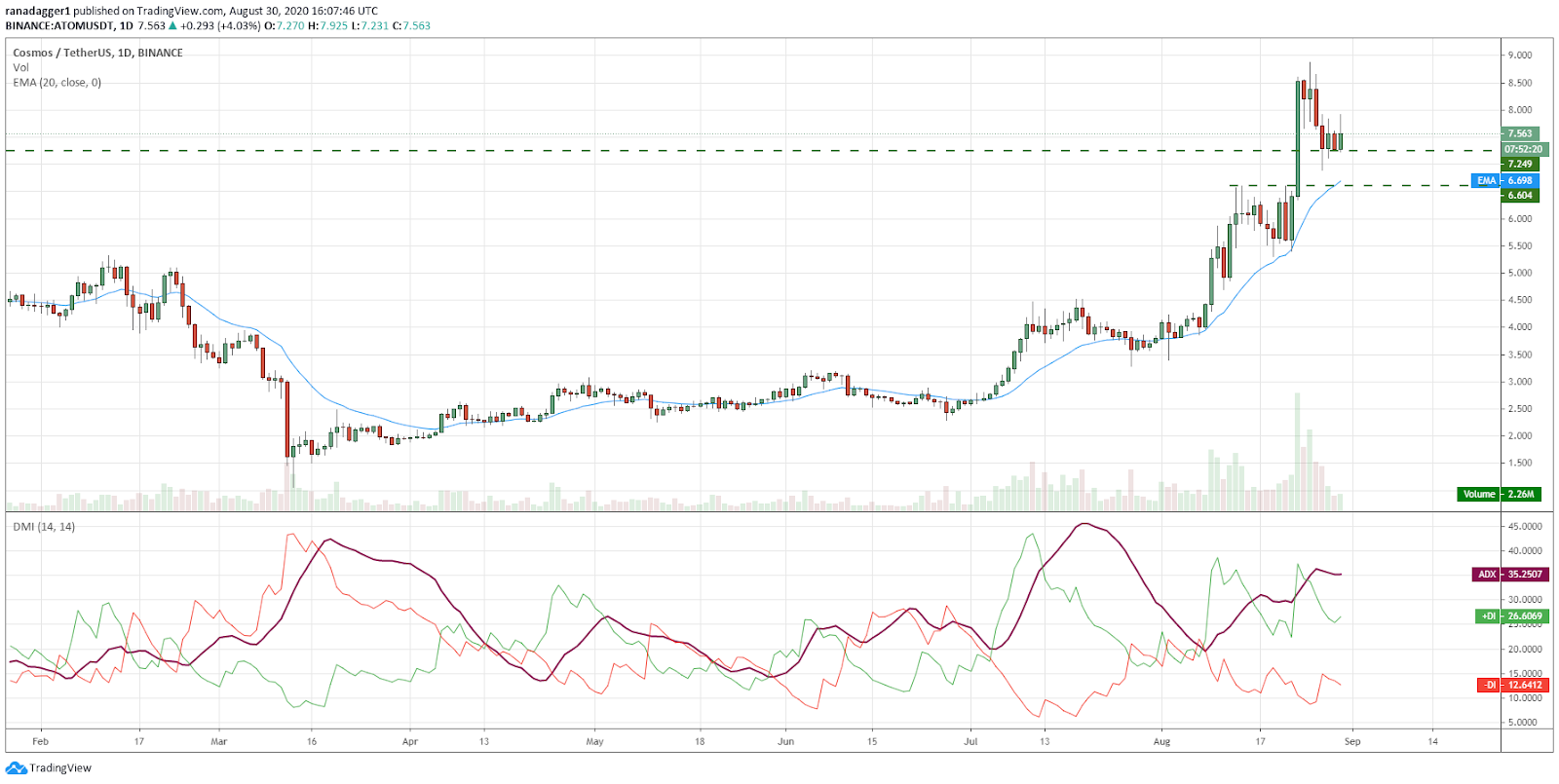 ATOM/USD daily chart. Source: TradingView​​​​​​​