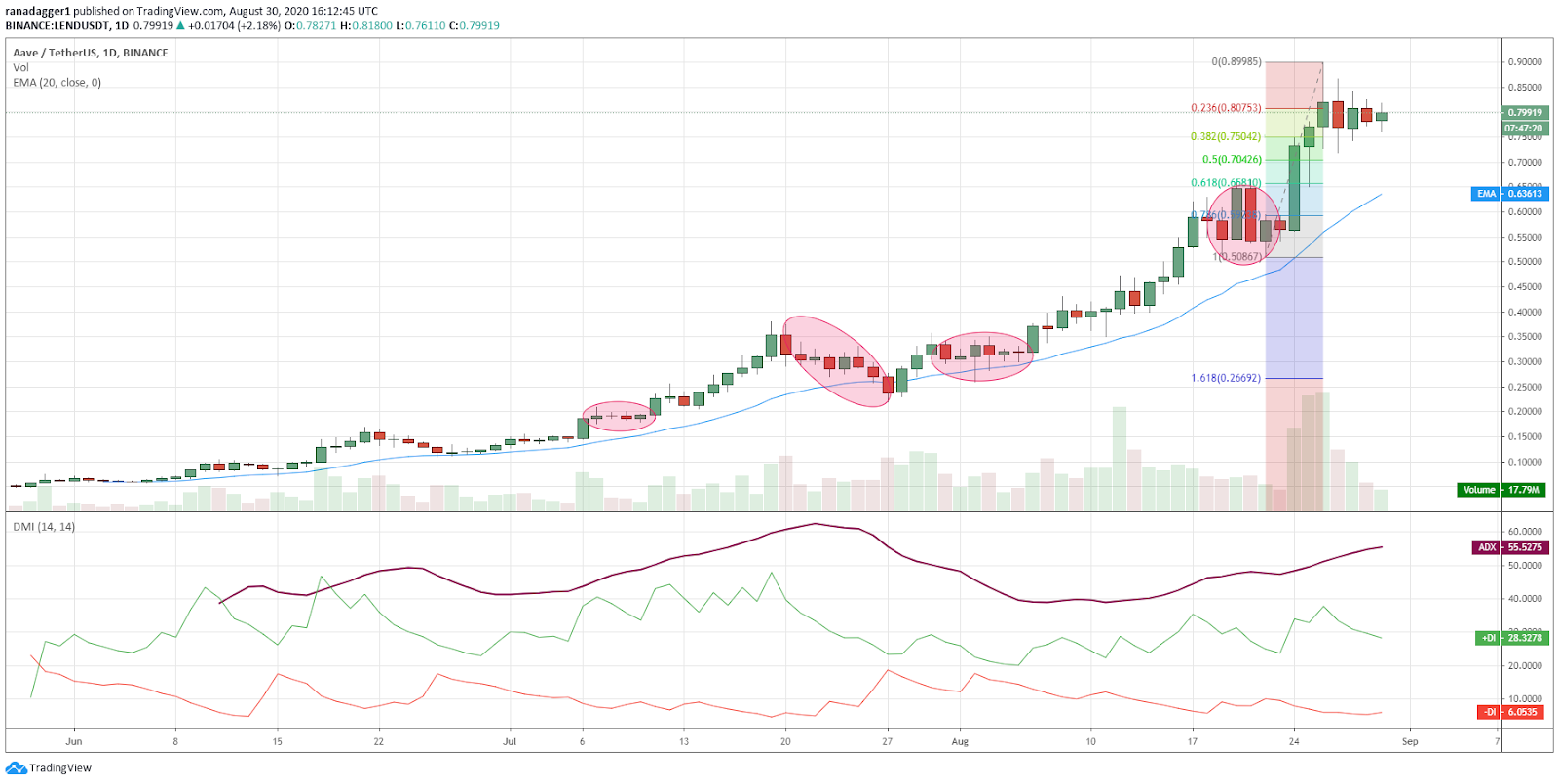 LEND/USD daily chart. Source: TradingView​​​​​​​