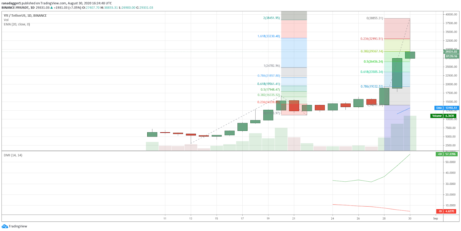 YFI/USD daily chart. Source: TradingView