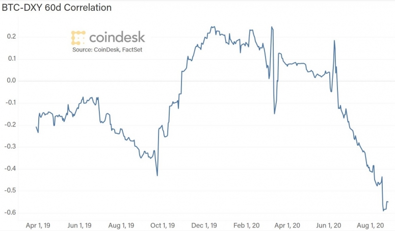 btc-dxy-correlation-2