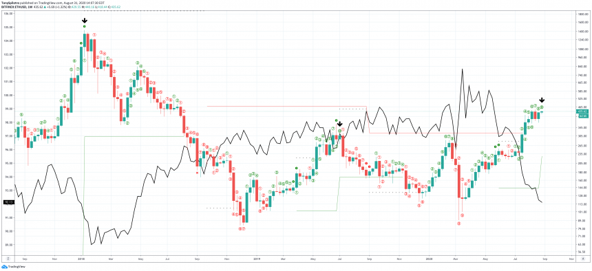 ethereum ethusd td 9 sell weekly dxy