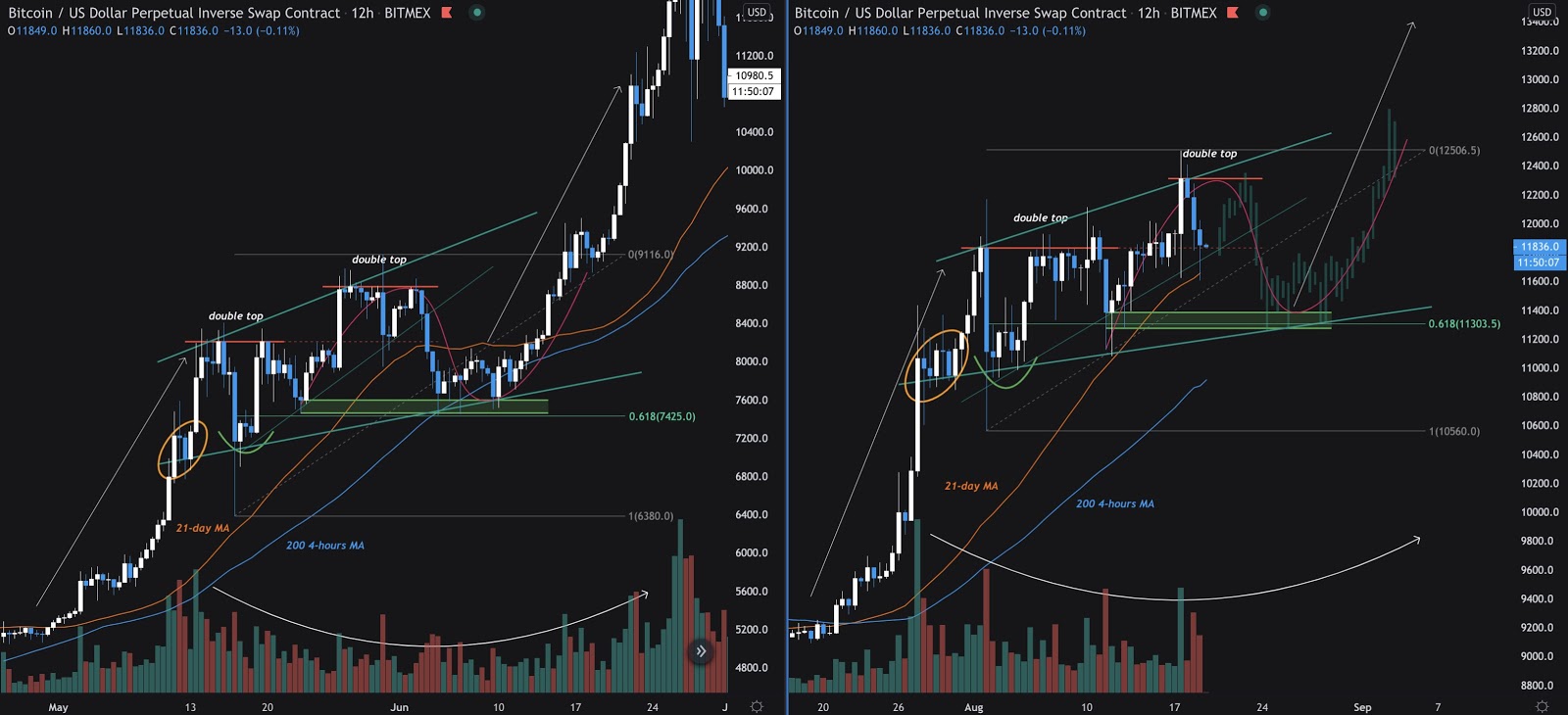 Bitcoin price cycle fractals