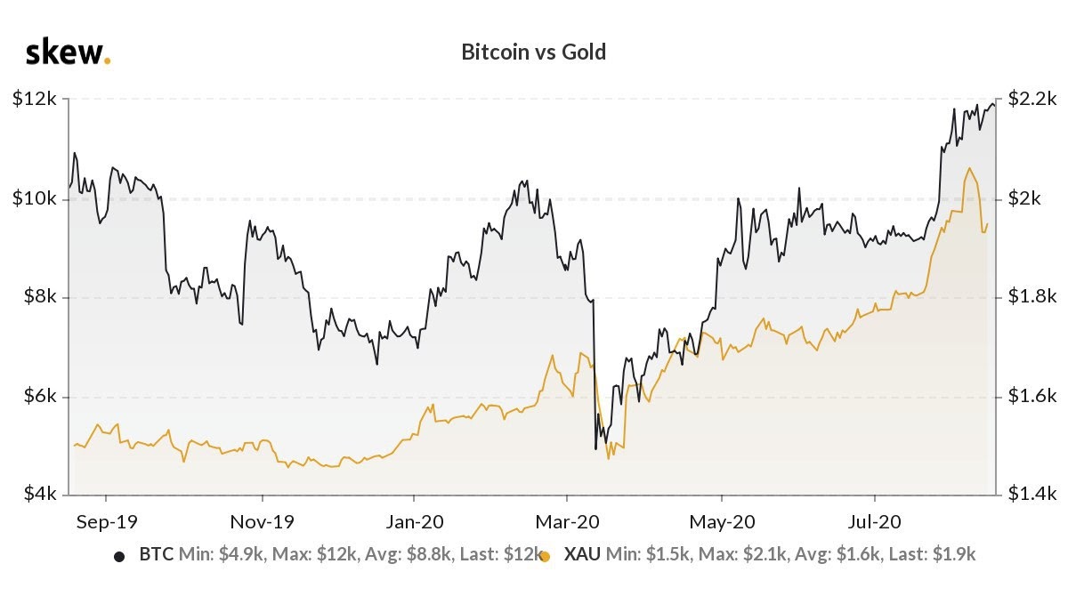 Bitcoin vs. gold 1-year chart