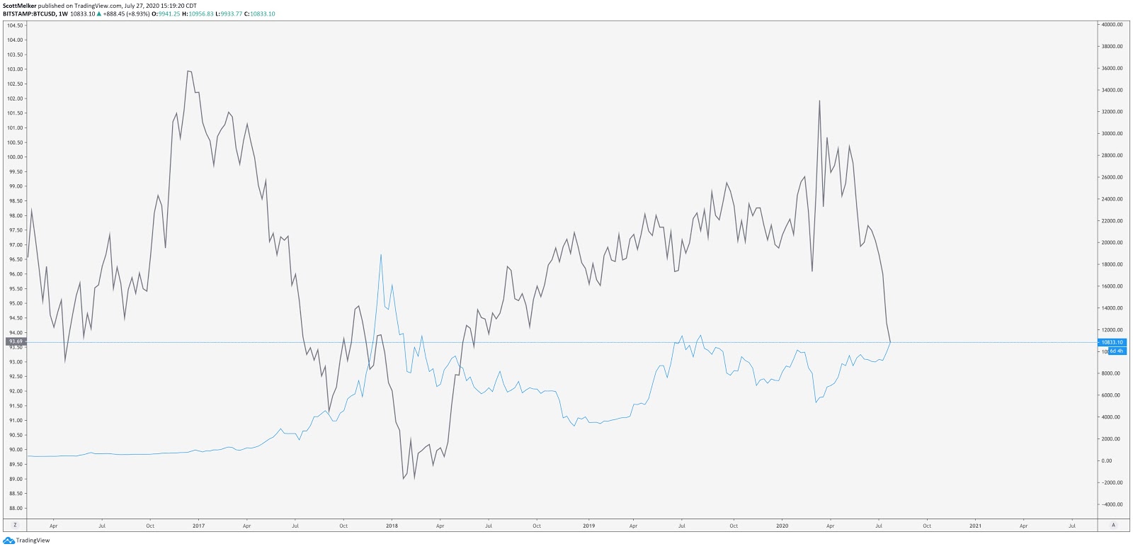 Inverse correlation with the dollar and Bitcoin