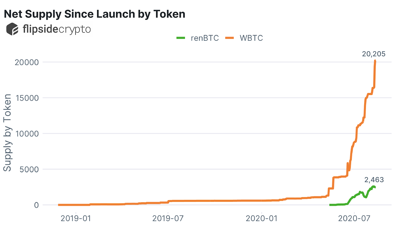 wBTC and renBTC net supply since launch. Source: Flipside Crypto