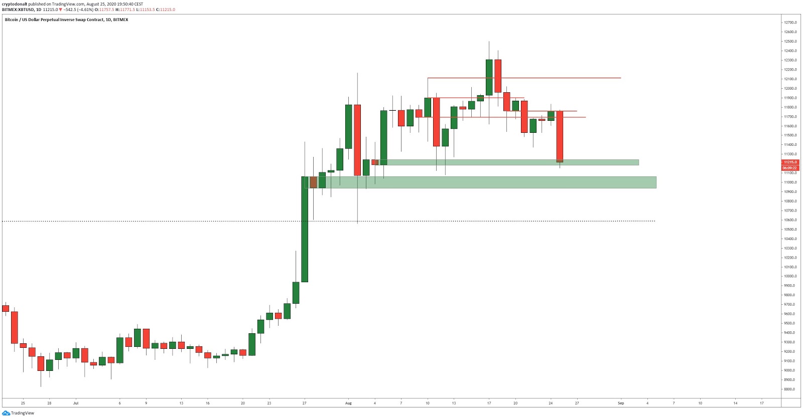 BTC-USD daily chart showing key support areas. Source: DonAlt