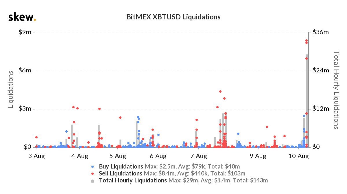 BTC/USD liquidations on BitMEX