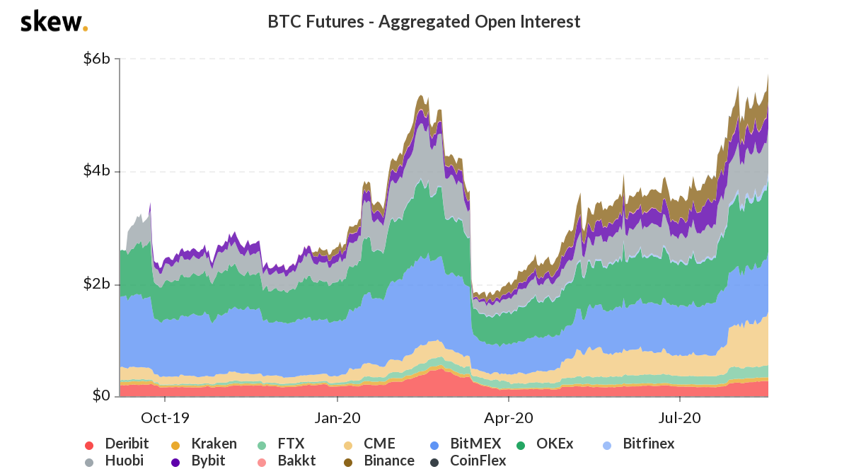 Bitcoin futures aggregate open interest 1-year chart