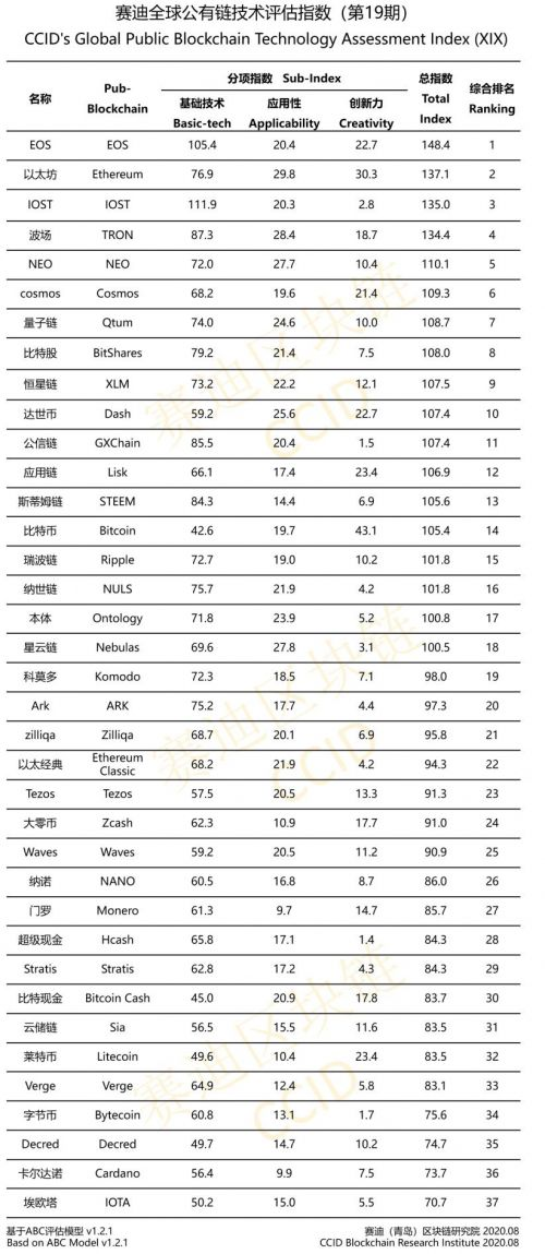 Bitcoin Slips in Latest Crypto Ranking by Chinese Government-Backed Center