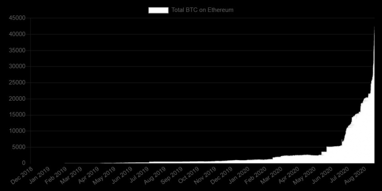 btc-on-ethereum