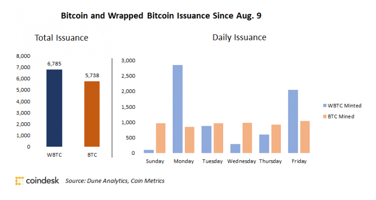 wbtc-vs-btc-mined-2