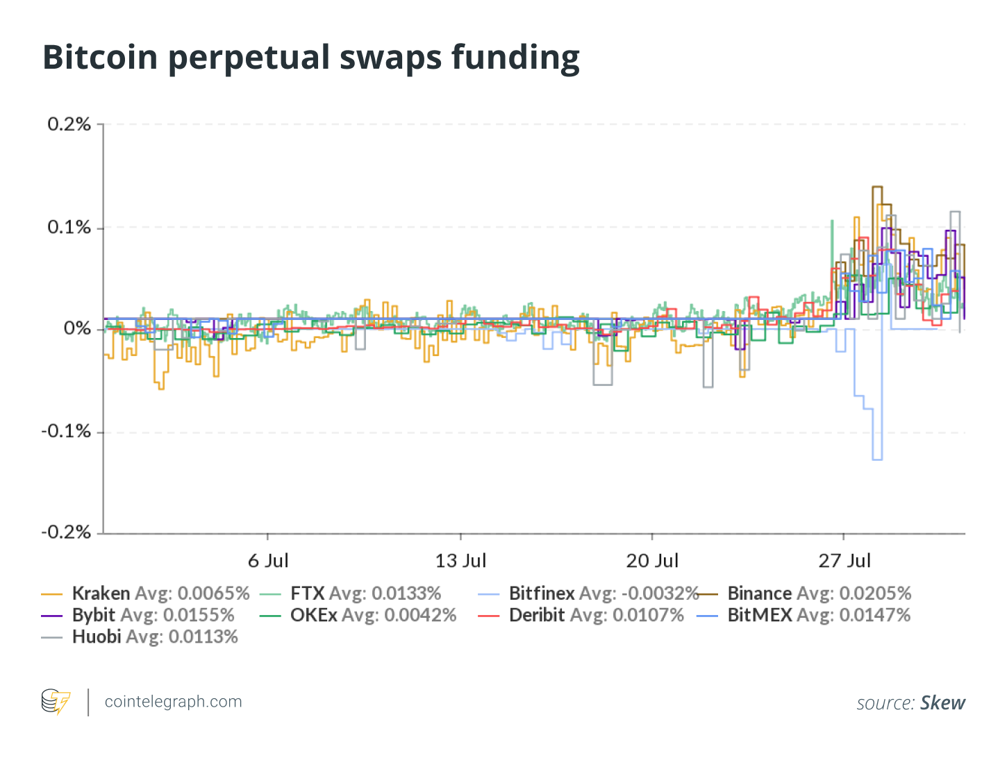 Bitcoin perpetual swaps funding