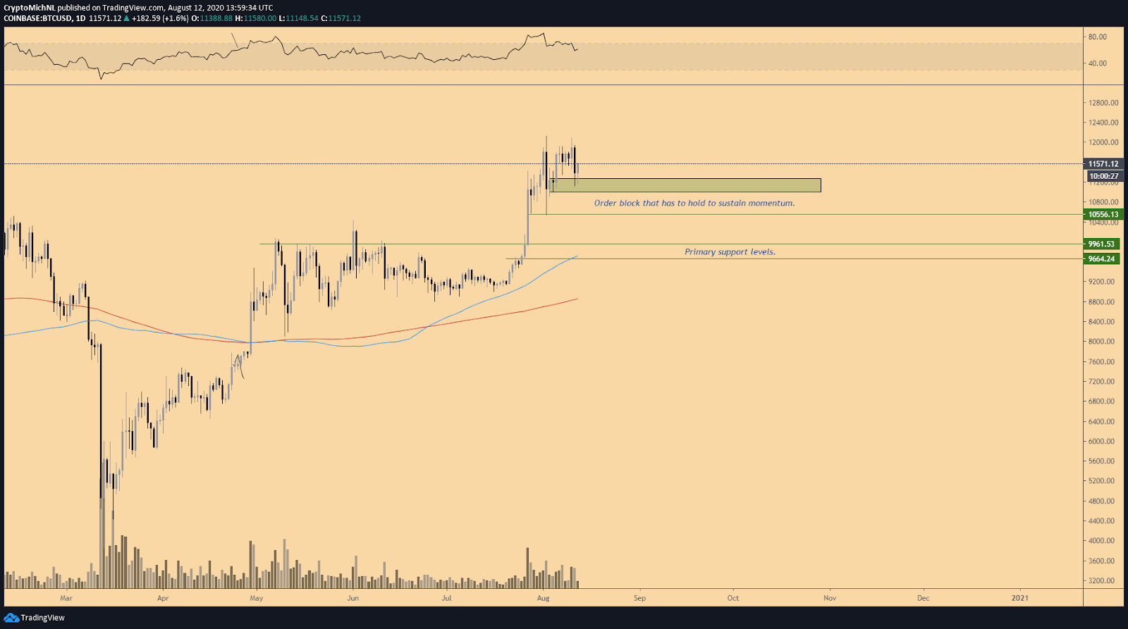 BTC/USD 1-day chart