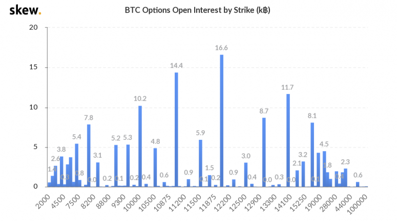 skew_btc_options_open_interest_by_strike_k-5