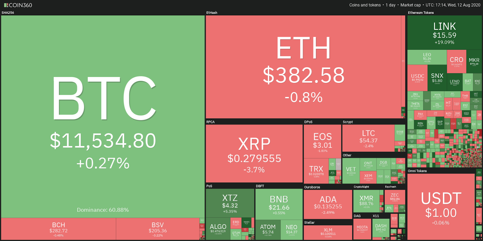 Daily cryptocurrency market performance