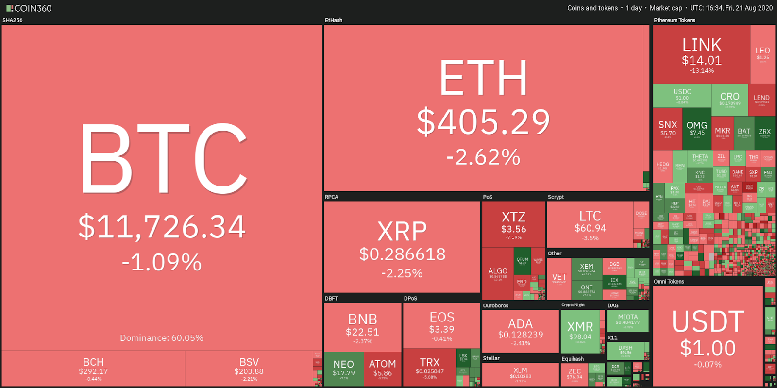 Daily cryptocurrency market performance. Source: Coin360