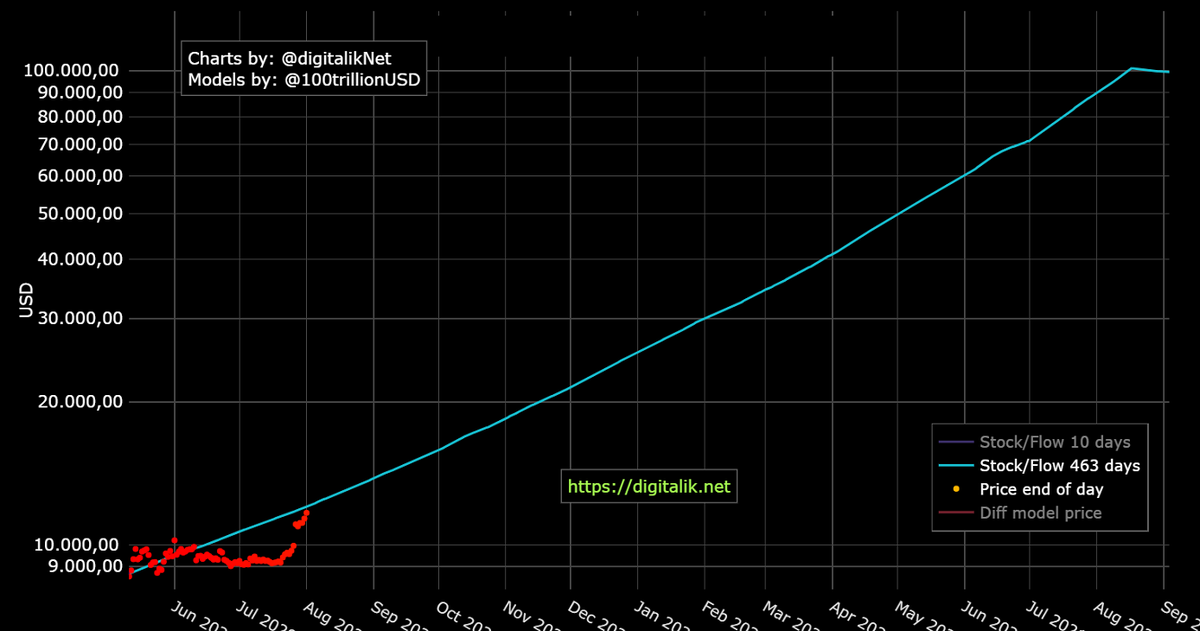 S2F Price Model Suggests Bitcoin Price Hits $100K - Author Claims Model Is Perfectly on Track