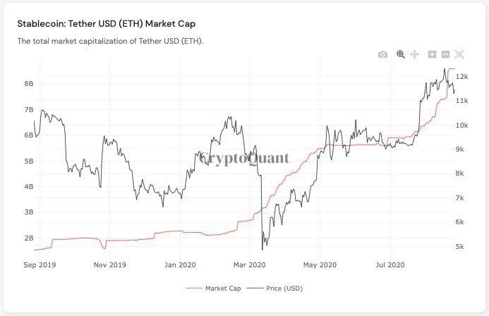 Tether market cap vs. Bitcoin price