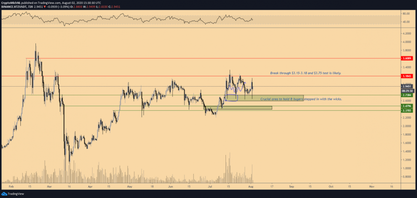 Tezos XTZ