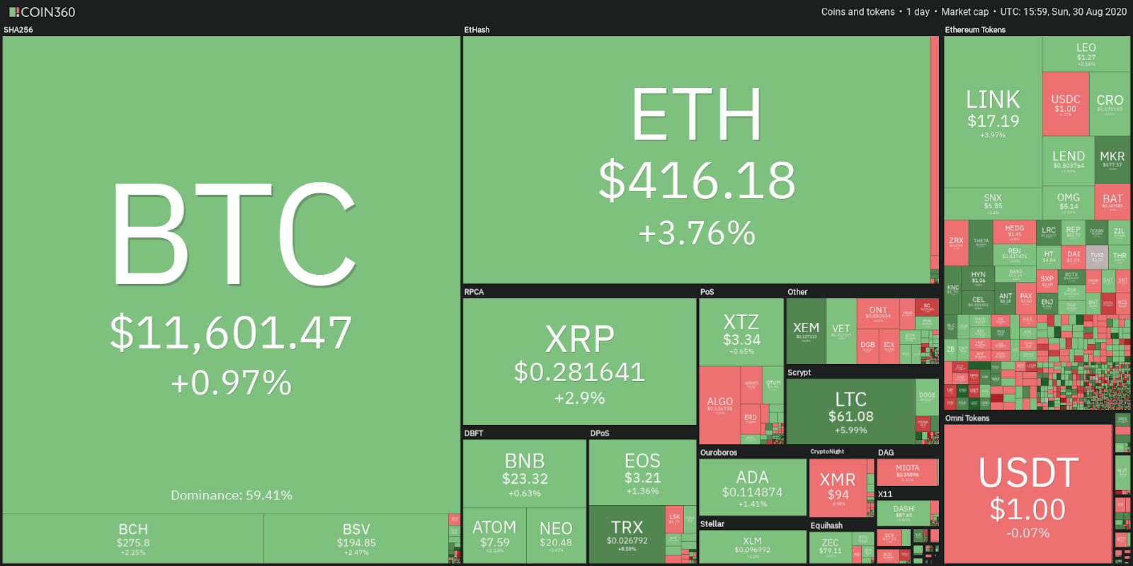 Crypto market data daily view. Source: Coin360