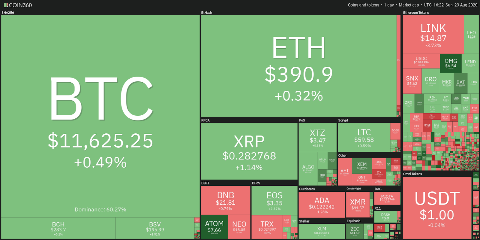 Crypto market data daily view