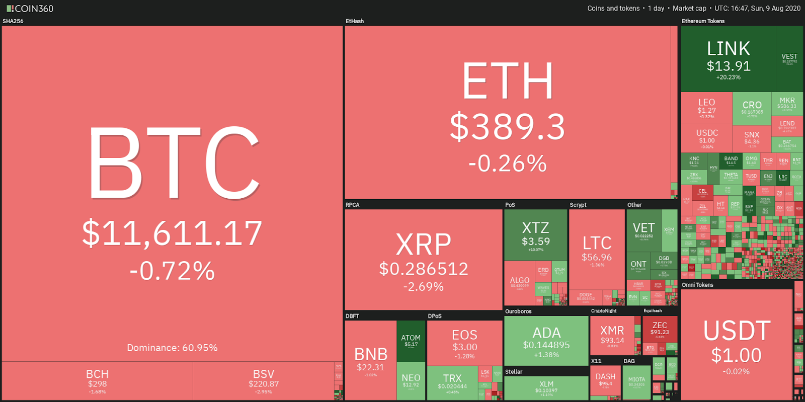 Crypto market data daily view