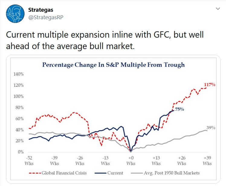 Stock Multiple comparison