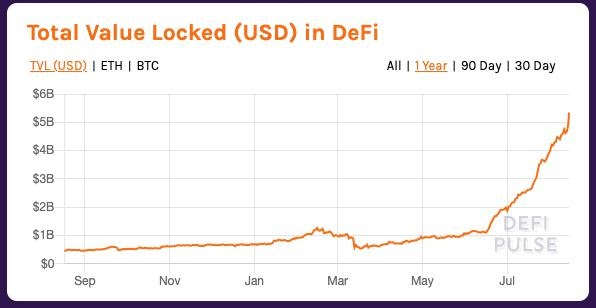 Total value locked in DeFi (USD)