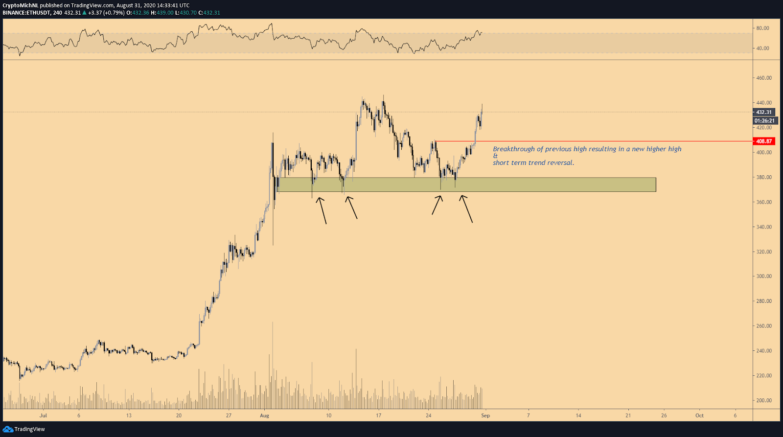 ETH/USDT 4-hour chart