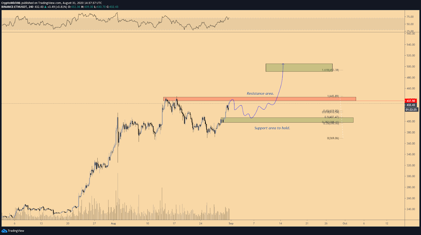 ETH/USDT 4-hour bullish scenario chart