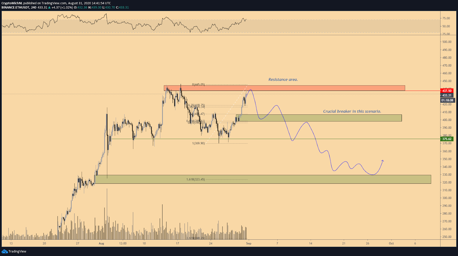 ETH/USDT 4-hour bearish scenario chart