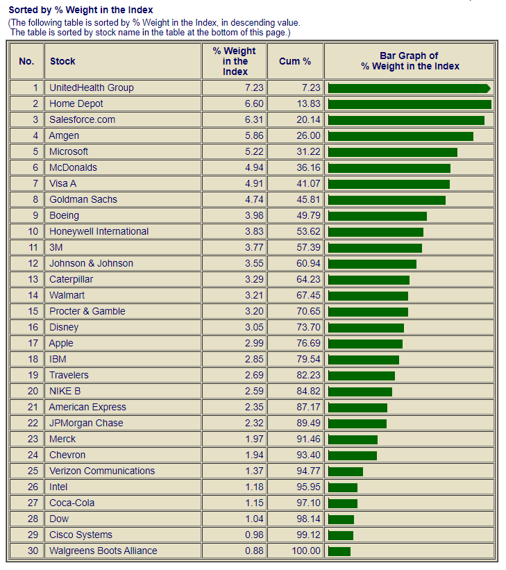 Dow 30