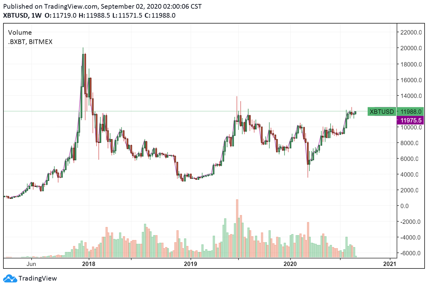 XBT/USD 1-week chart