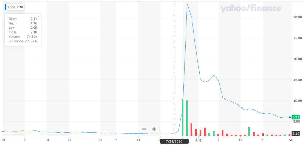 Kodak stock price chart