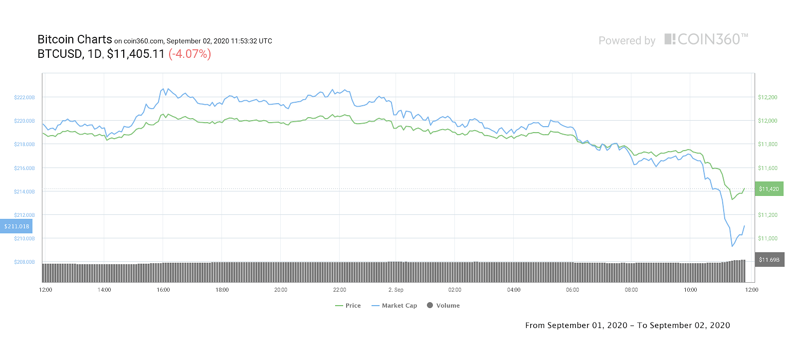 BTC/USD 1-day price chart