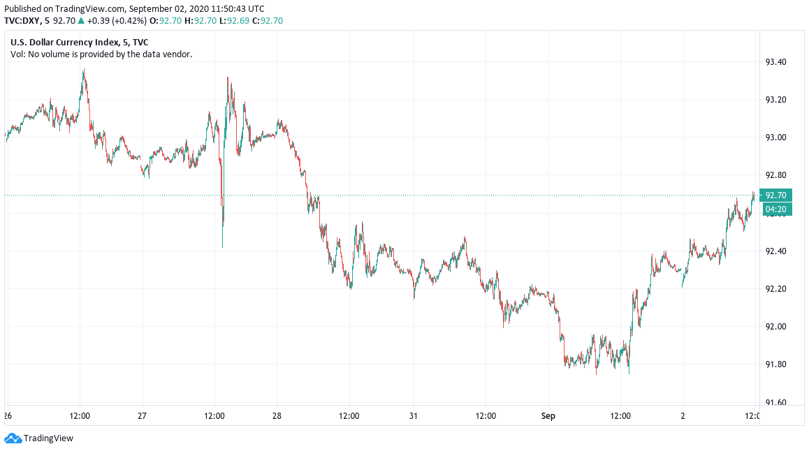 USD currency index 5-day chart