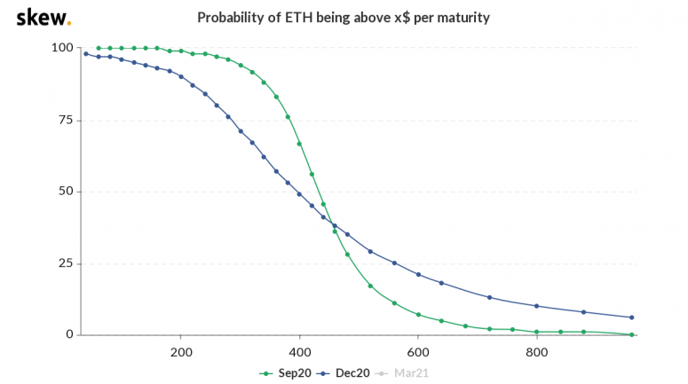 skew_probability_of_eth_being_above_x_per_maturity-6