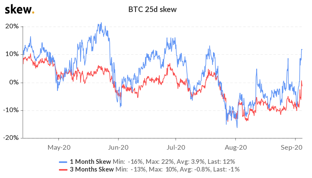 BTC options 25% delta skew