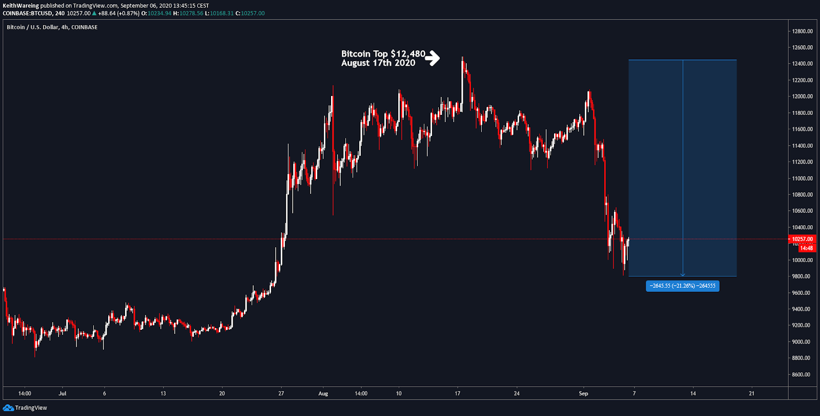BTC/USD 4-HOUR chart. Source: TradingView