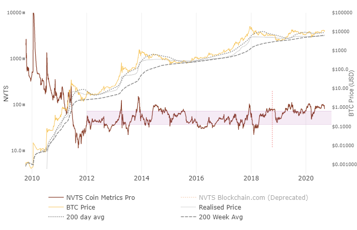 The Bitcoin NVT Ratio