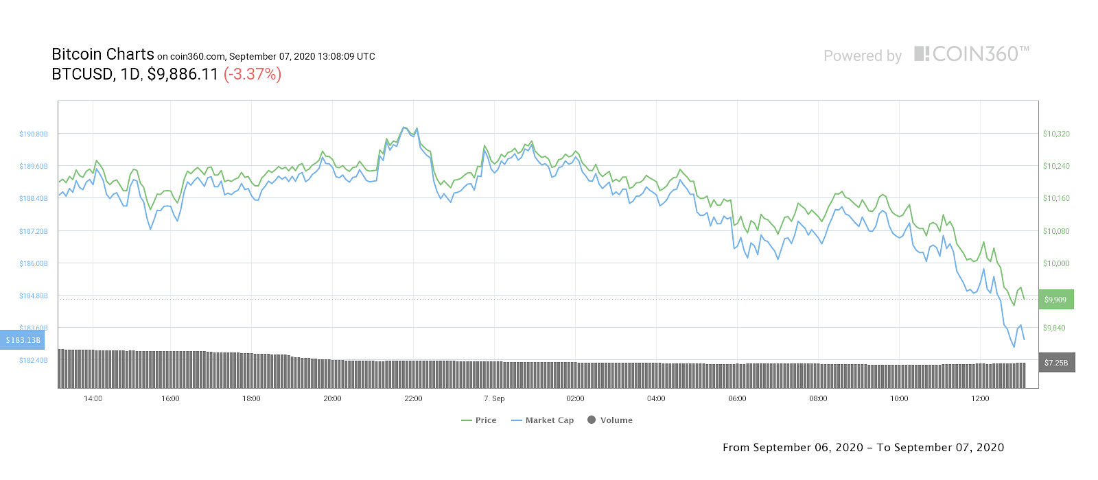 BTC/USD 1-day price chart