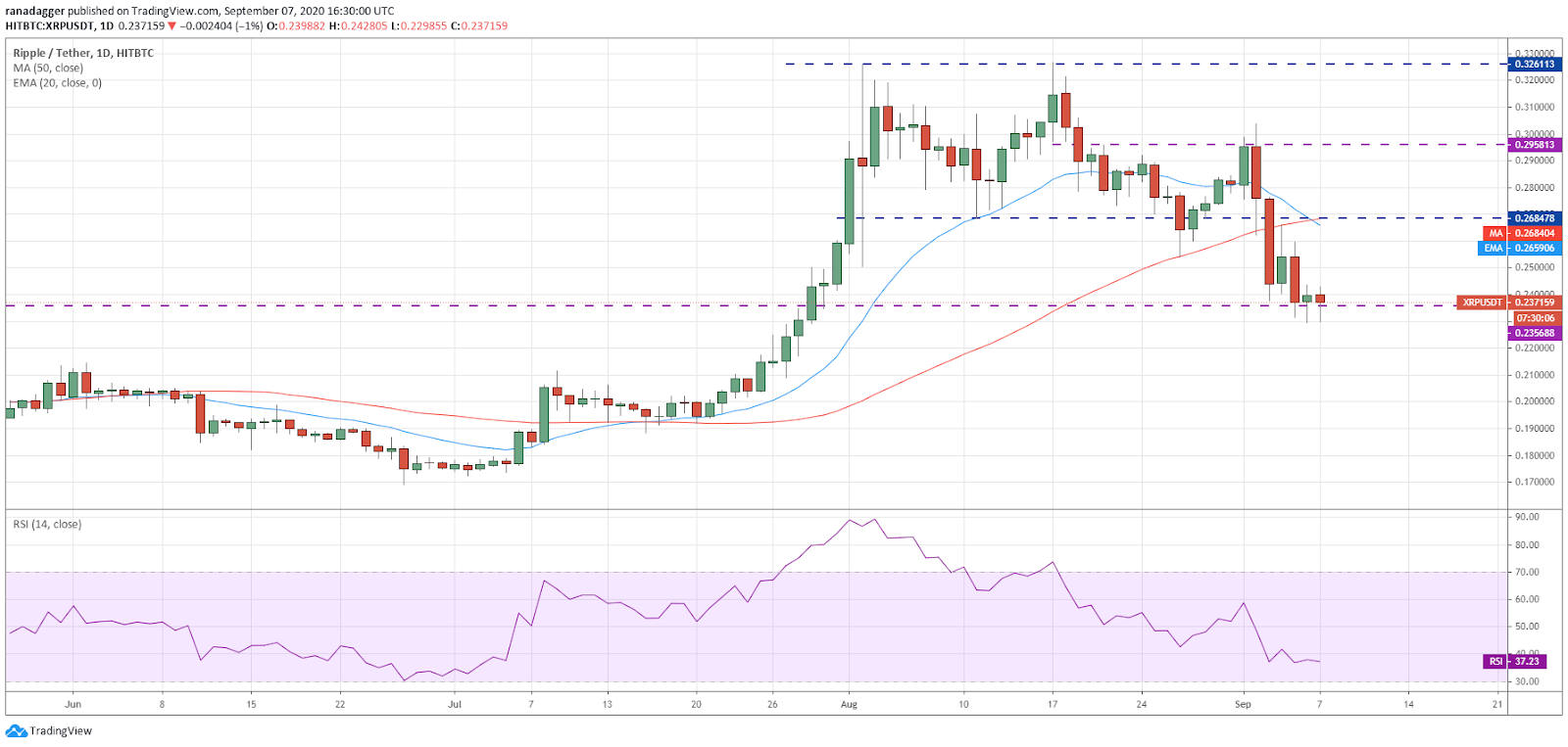 XRP/USD daily chart