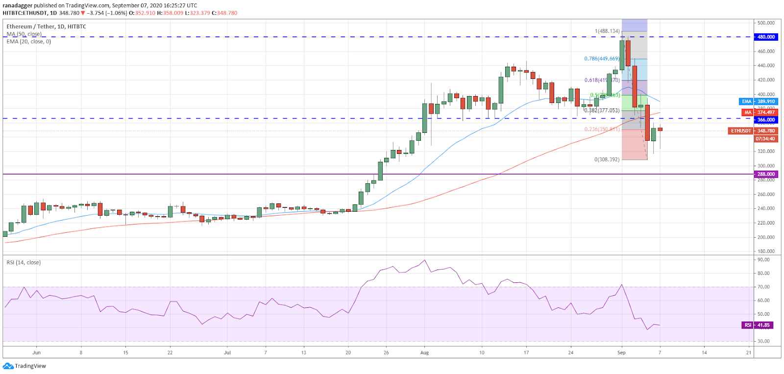 ETH/USD daily chart