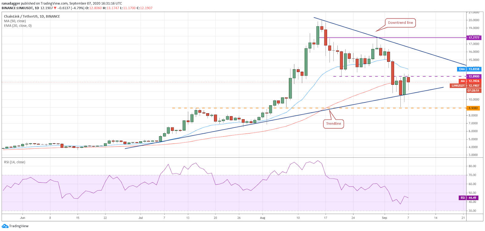 LINK/USD daily chart