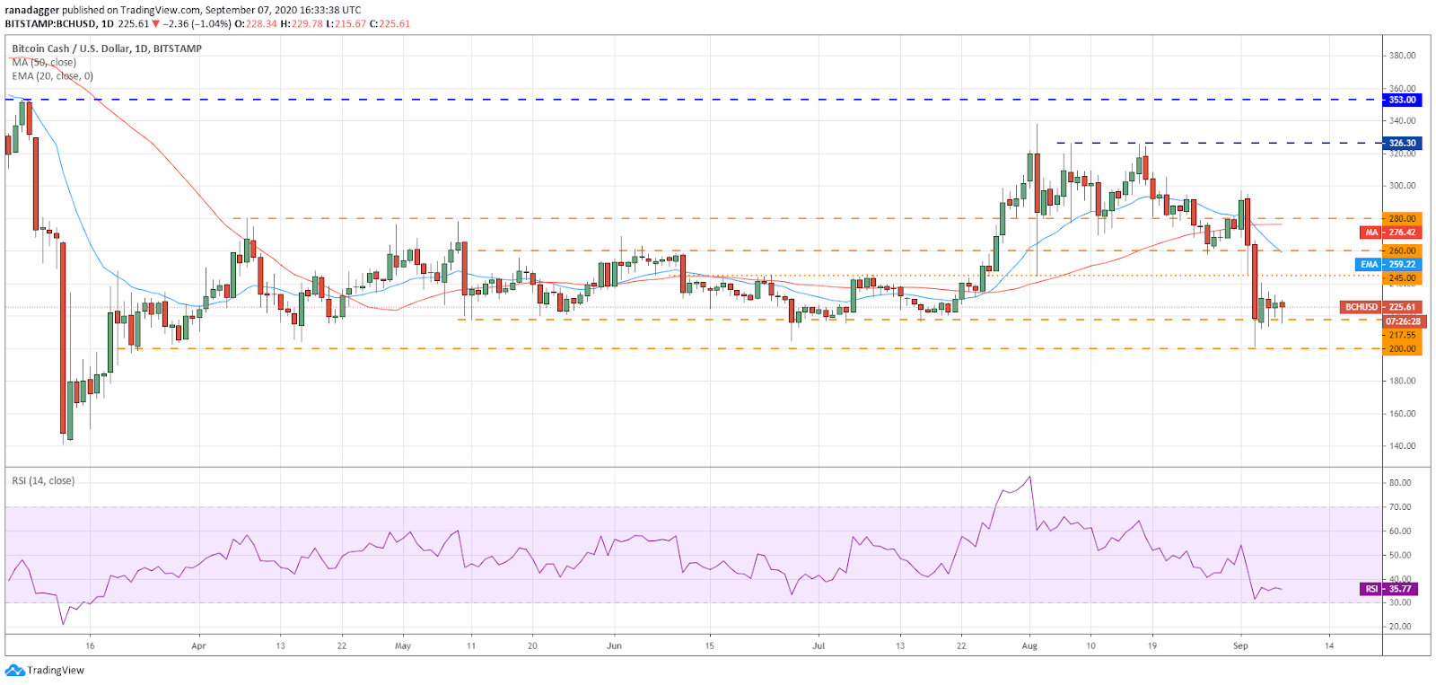 BCH/USD daily chart