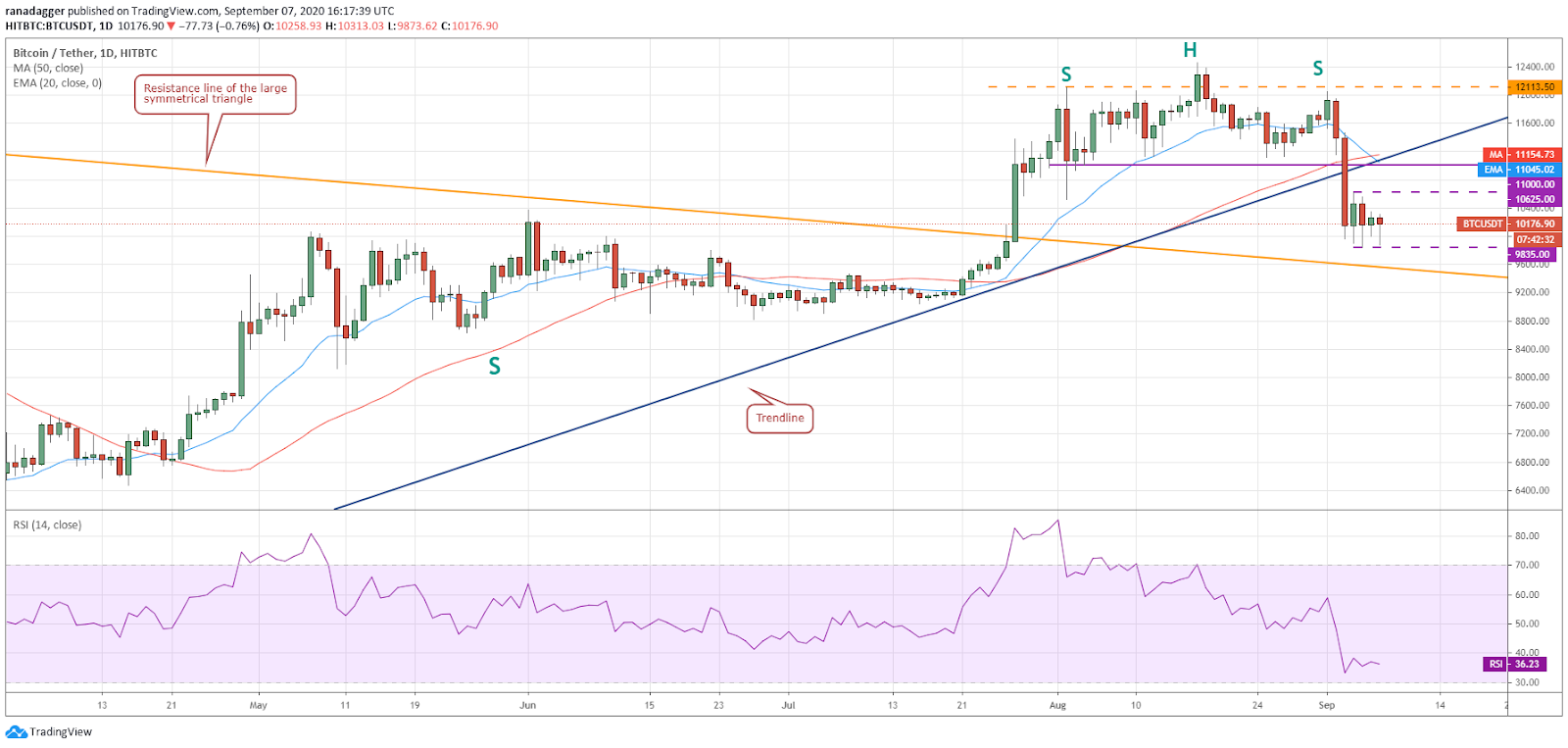 BTC/USD daily chart