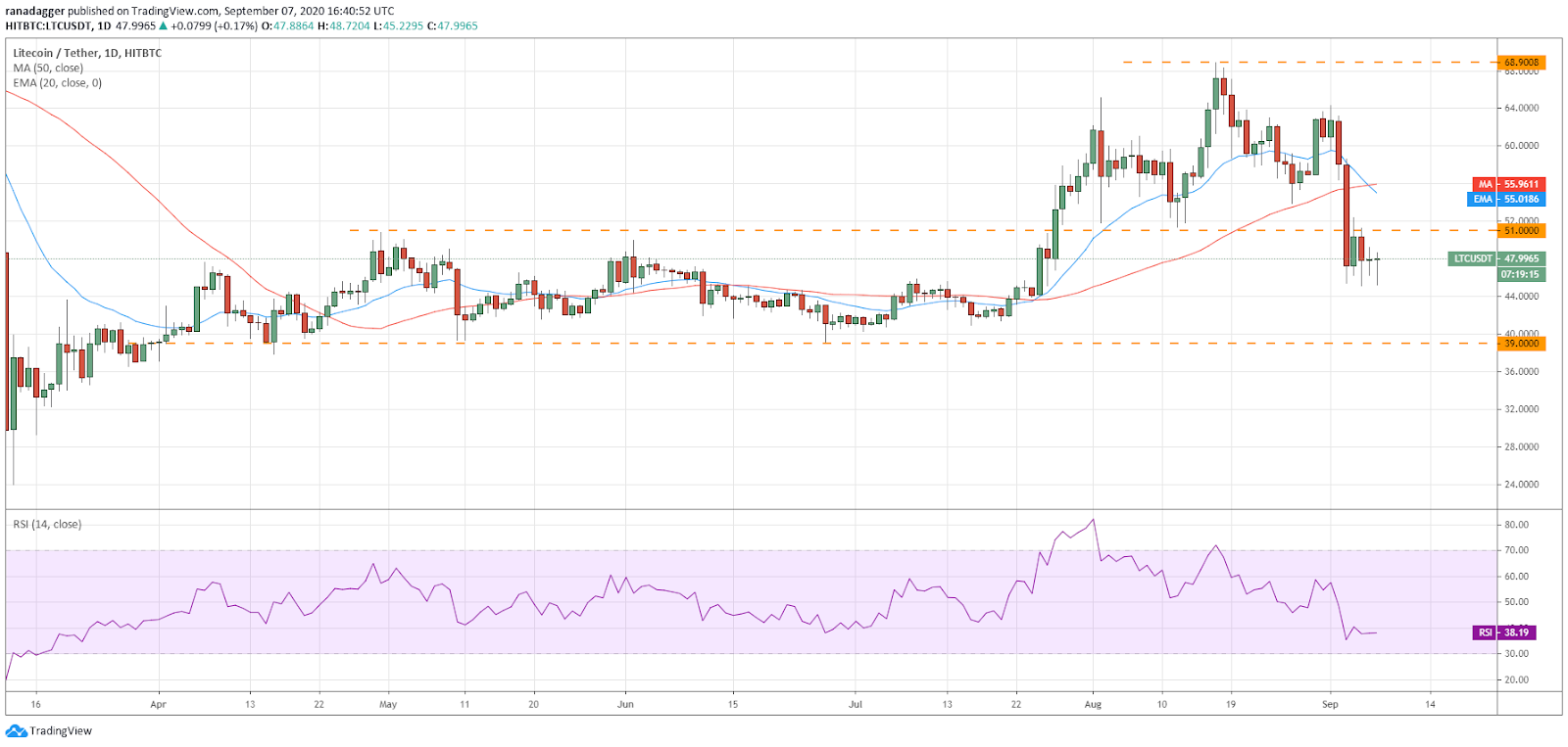 LTC/USD daily chart